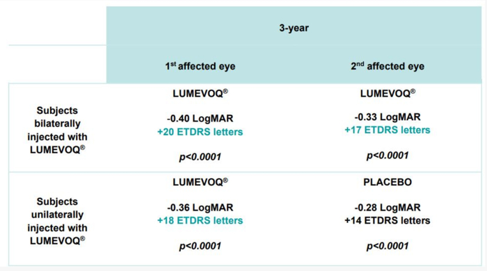 接受Lumevoq治疗患者三年视力变化数据（来源：公司官网）