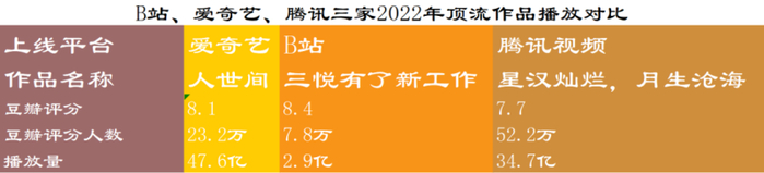 （播放量来源：B站官方、云合数据）