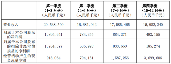 来源：2022年财报