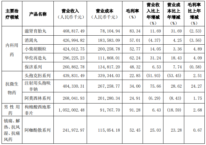 来源：2022年财报