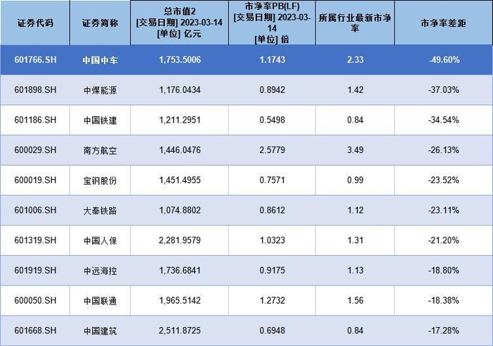 千亿市值公司对比行业市净率差距Top10