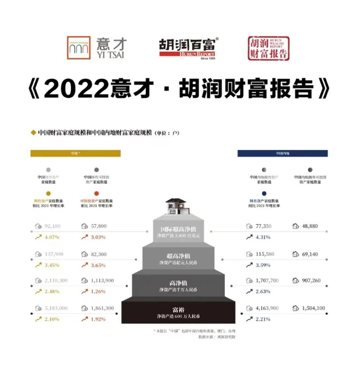 △图源：《2022年意才·胡润财富报告》截图