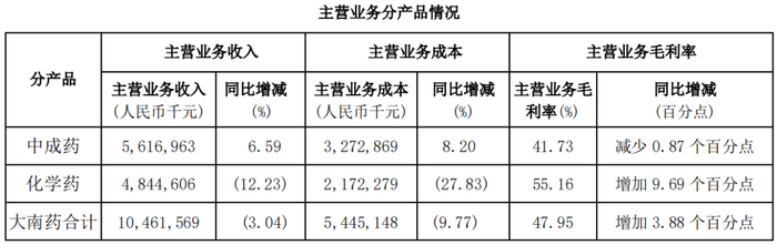 来源：2022年财报