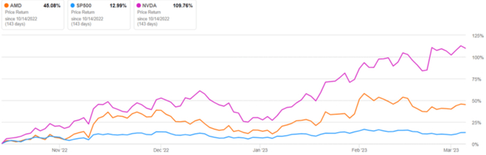 AMD 和 NVDA 6M股票价格
