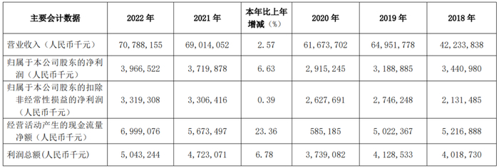 来源：2022年财报