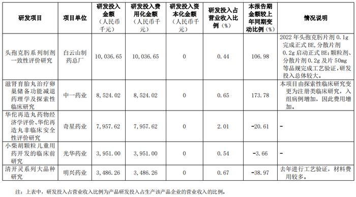 来源：2022年财报