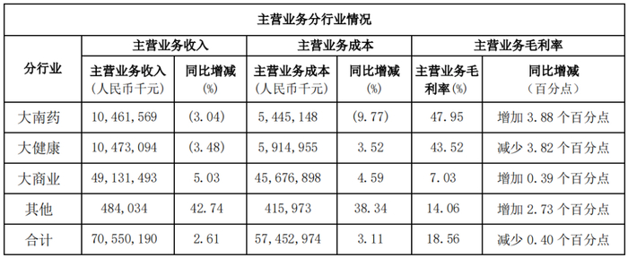 来源：2022年财报
