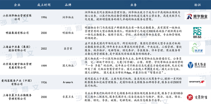 来源：沙利文分析