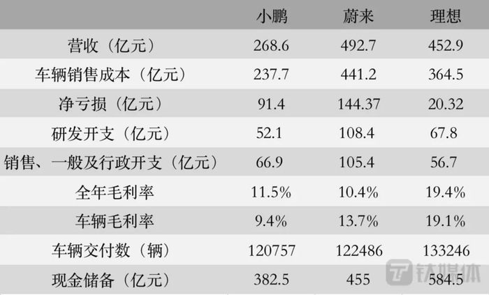 数据来源：蔚小理财报
