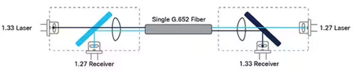 图2：光收发器采用不同的波长来传输和接收数据。（图片来源：Cisco）