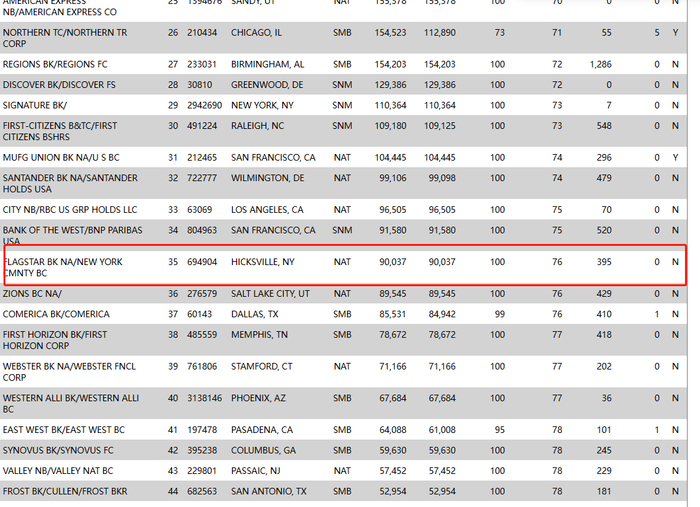 旗星银行部分财务指标