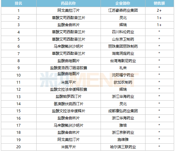 图：重点省市公立医院药品终端竞争格局 注：销售额不足1亿元以*表示