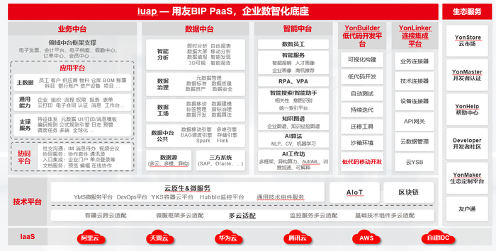 　　统一数智化底座