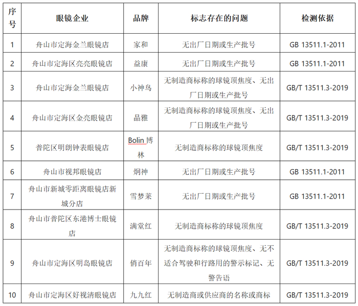 数据来源：舟山市消保委