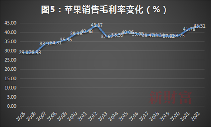 数据来源：Wind，新财富整理（注：苹果财年非自然年度，截止时间为9月下旬）
