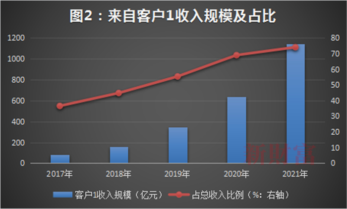 数据来源：立讯精密各年年报，新财富整理