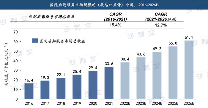 来源：沙利文分析