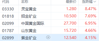 注：黄金板块表现