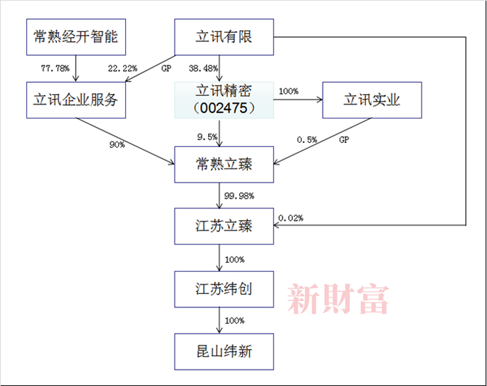 资料来源：立讯精密公告，新财富整理