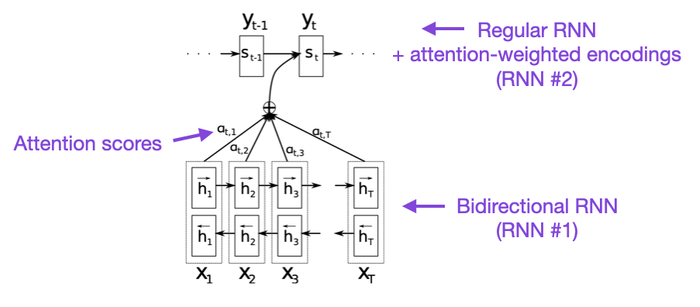 图源: https://arxiv.org/abs/1409.0473