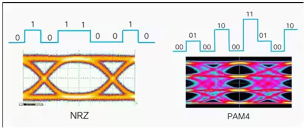 图3：更复杂的PAM4比NRZ传输更多的数据。（图片来源：Cisco）