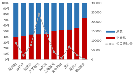 　　上图：《2022年度轻医美消费者满意度报告》“光电类”项目消费者满意度