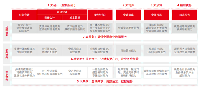 　　大型企业“6大1精”财务能力地图