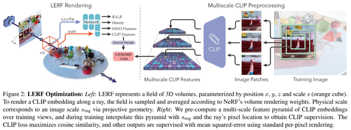 LERF 本身会产生连贯的结果，但生成的相关性映射有时可能是不完整的，并且包含一些异常值，如下图 5 所示。