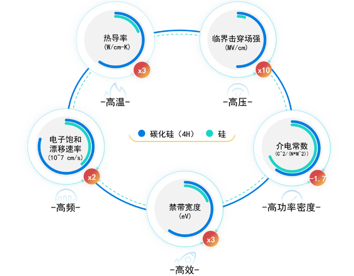 图1  4H型碳化硅与硅基材料特性对比