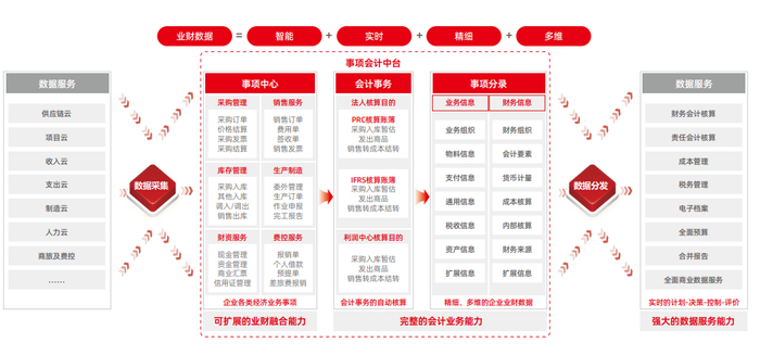 　　事项会计中台支撑下的“智能会计”应用架构