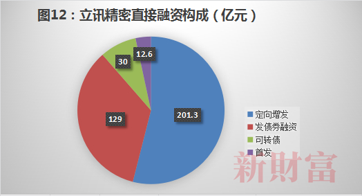 数据来源：Wind，新财富整理（含2022年度135亿元定增发行）