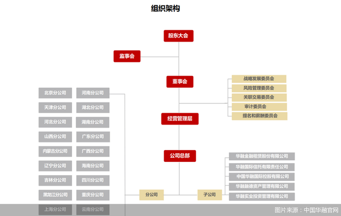 图说：中国华融组织架构图