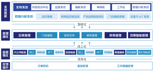 　　门店质量管理运营体系