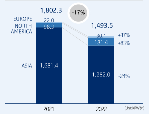 截自爱茉莉太平洋集团财报