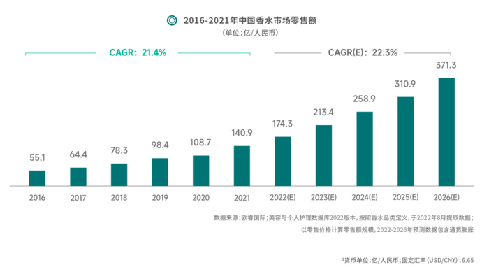 来源：凯度《2022中国香水行业研究白皮书》