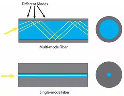 图1：SM光纤中的小纤芯限制了其只能传播一种模式的光。（图片来源：Cisco）