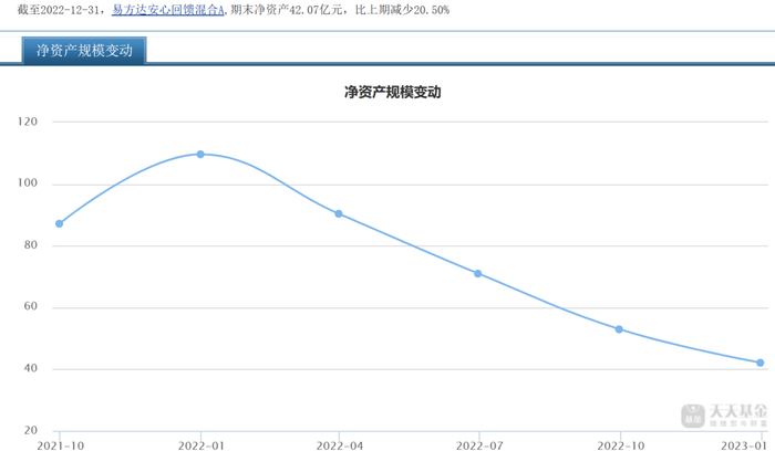 资料来源：天天基金