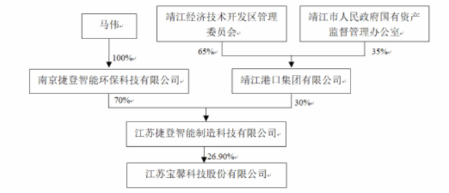 宝馨科技2022年末实控人股权架构，图源：2022年公司年报 