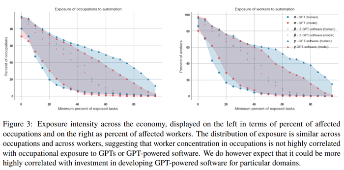 下图 4 描绘了工作薪资与对 GPT 等语言模型接触使用情况的关系。