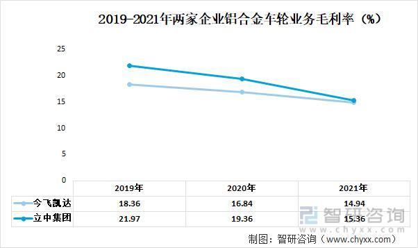 资料来源：公司年报、智研咨询整理
