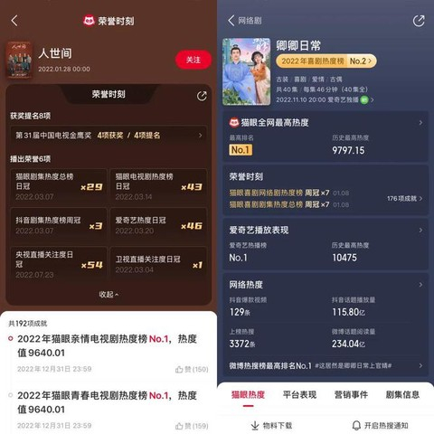 图/阅文出品剧集《人世间》和《卿卿日常》的热度数据