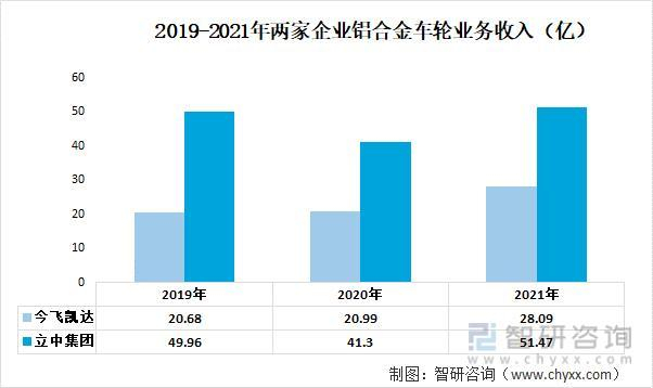 资料来源：公司年报、智研咨询整理