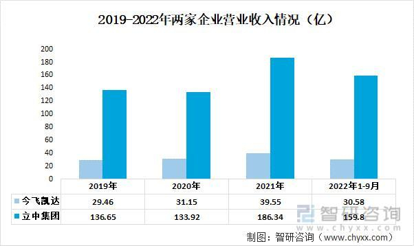 资料来源：公司年报、智研咨询整理