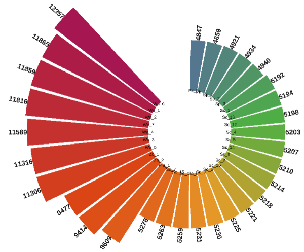 图1 不同种类酵母菌预测基因数