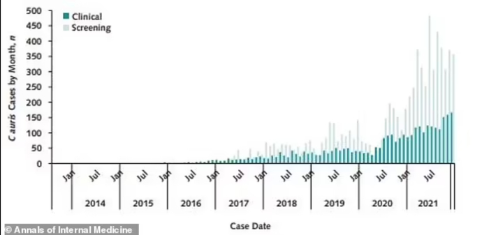 耳念珠菌在美感染病例呈指数级增长