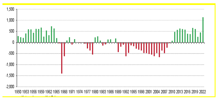 历年全球央行黄金储备总规模净变动情况（单位：吨）