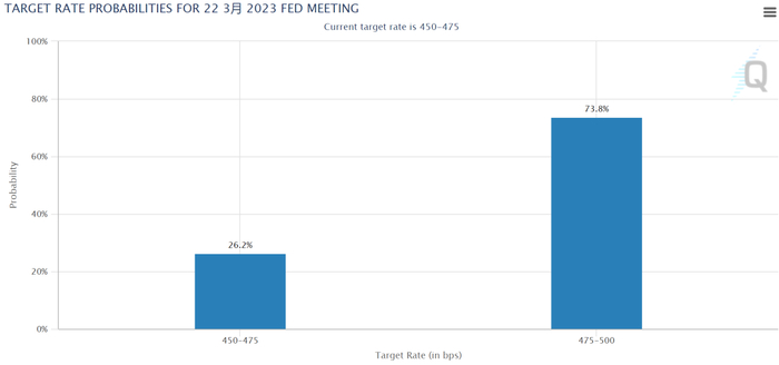 图片来源：CMEFedWatch Tool