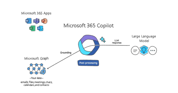 Microsoft 365 Copilot 系统｜图片来源：微软