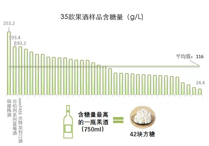 35款果酒样品含糖量。上海市消保委供图