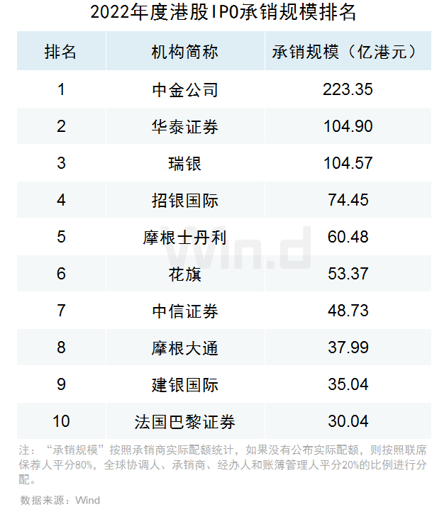 2022年港股IPO承销规模排名